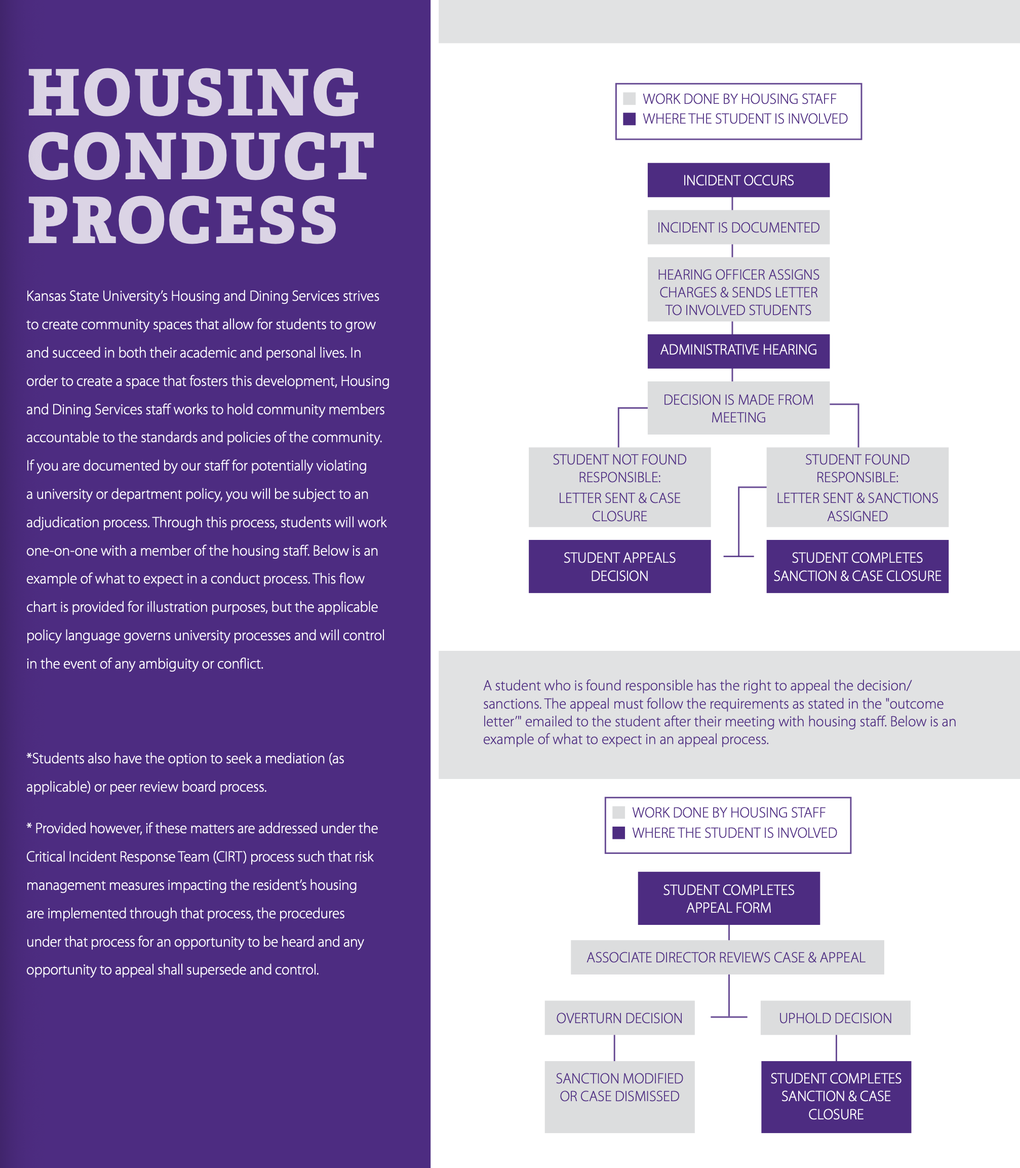 Housing Conduct Process description.